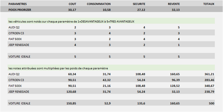 Application Priorizer : aide au choix : voiture