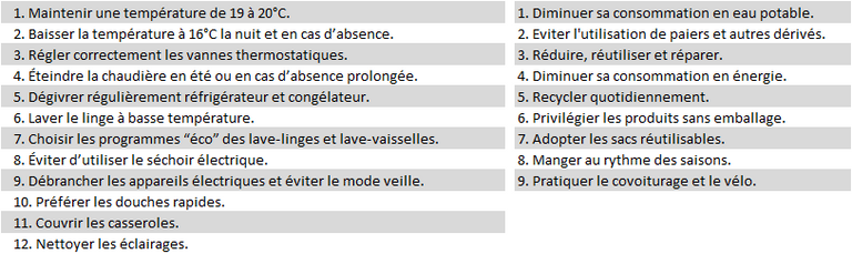 Application Priorizer : aide au choix : gestes environnementaux